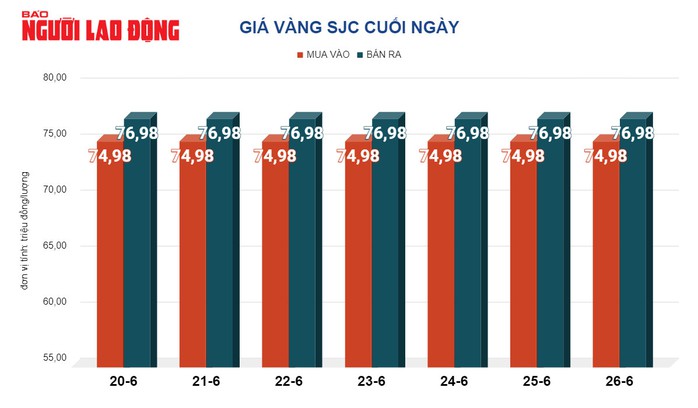Giá vàng hôm nay, 27-6: Tiếp tục giảm mạnh- Ảnh 2.