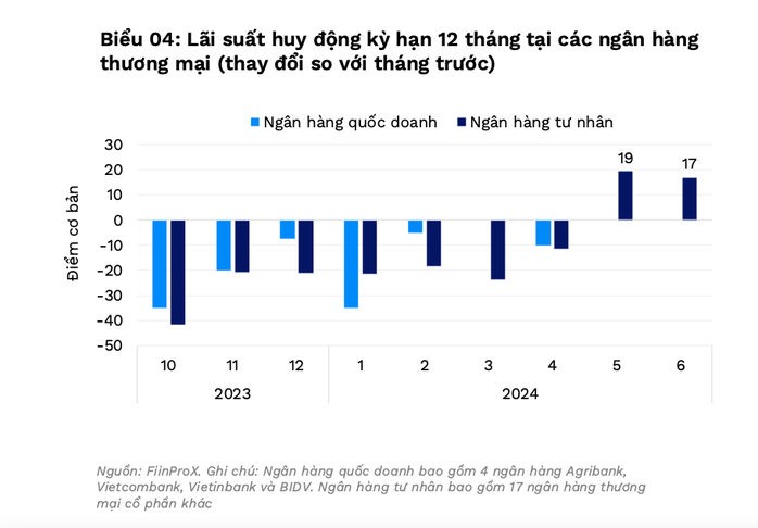 Lãi suất tiết kiệm tăng ảnh hưởng thế nào đến trái phiếu doanh nghiệp?- Ảnh 2. Lãi suất tiết kiệm tăng ảnh hưởng thế nào đến trái phiếu doanh nghiệp?- Ảnh 2.