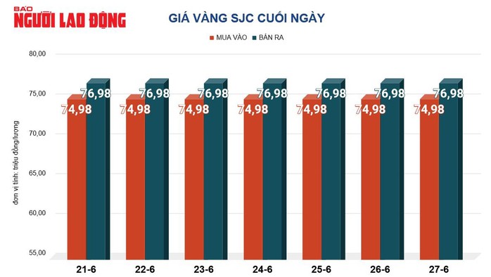 Giá vàng hôm nay, 28-6: Nhiều yếu tố gây bất ngờ- Ảnh 2. Giá vàng hôm nay, 28-6: Nhiều yếu tố gây bất ngờ- Ảnh 2.