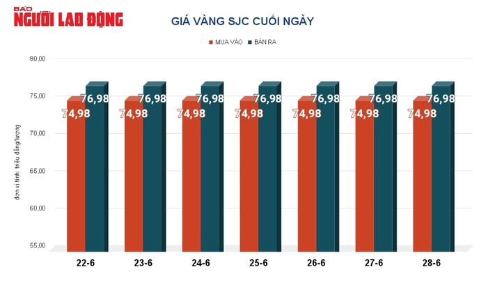 Giá vàng hôm nay, 29-6: Sụt giảm dù giá USD hạ nhiệt- Ảnh 2. Giá vàng hôm nay, 29-6: Sụt giảm dù giá USD hạ nhiệt- Ảnh 2.