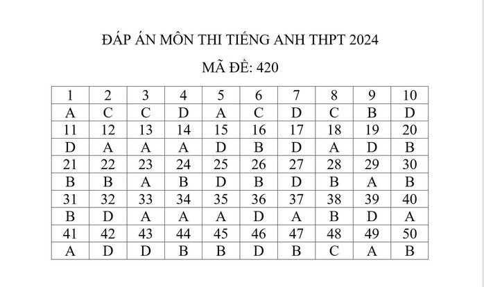 Chi tiết đề thi tiếng Anh, xem gợi ý giải đề- Ảnh 6. Chi tiết đề thi tiếng Anh, xem gợi ý giải đề- Ảnh 6.