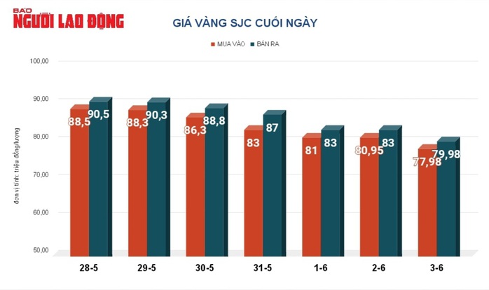 Giá vàng hôm nay, 4-6: Tăng mạnh khi đồng USD bị bán tháo- Ảnh 2. Giá vàng hôm nay, 4-6: Tăng mạnh khi đồng USD bị bán tháo- Ảnh 2.