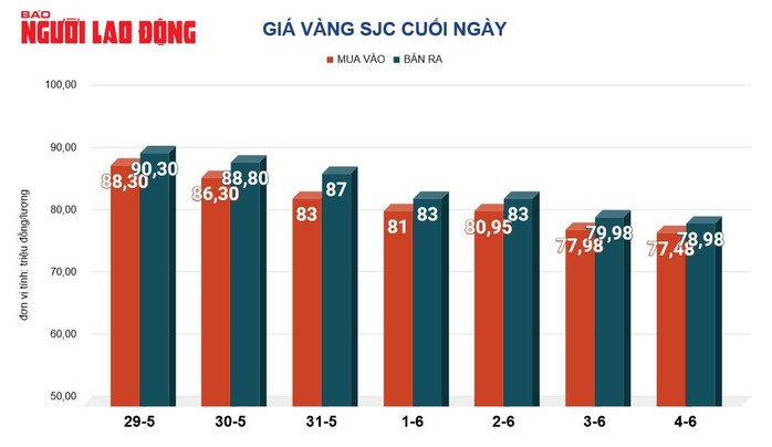 Giá vàng hôm nay, 5-6: Đảo chiều sụt giảm- Ảnh 2. Giá vàng hôm nay, 5-6: Đảo chiều sụt giảm- Ảnh 2.