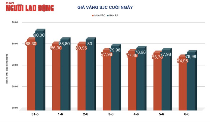 Giá vàng hôm nay, 7-6: Tăng hàng chục USD/ounce- Ảnh 2. Giá vàng hôm nay, 7-6: Tăng hàng chục USD/ounce- Ảnh 2.