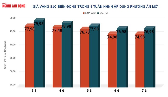 Diễn biến giá vàng miếng SJC trong tuần qua, khi Ngân hàng Nhà nước thực hiện phương án bình ổn mới Biểu đồ: NGỌC TRINH Diễn biến giá vàng miếng SJC trong tuần qua, khi Ngân hàng Nhà nước thực hiện phương án bình ổn mới Biểu đồ: NGỌC TRINH