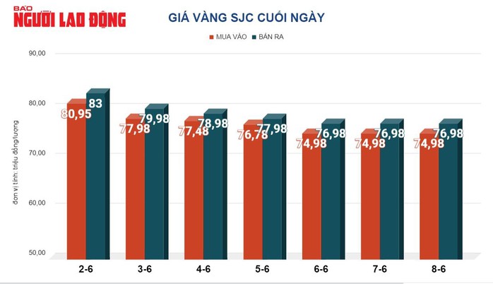 Giá vàng hôm nay 9-6: Bị bán tháo, dự báo giảm tiếp- Ảnh 2.
