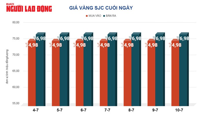 Giá vàng hôm nay, 11-7: Tiếp tục đi lên- Ảnh 2. Giá vàng hôm nay, 11-7: Tiếp tục đi lên- Ảnh 2.