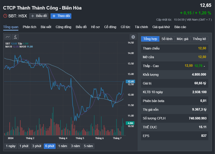 "Công chúa mía đường" muốn bán 70 triệu cổ phiếu SBT- Ảnh 1. "Công chúa mía đường" muốn bán 70 triệu cổ phiếu SBT- Ảnh 1.