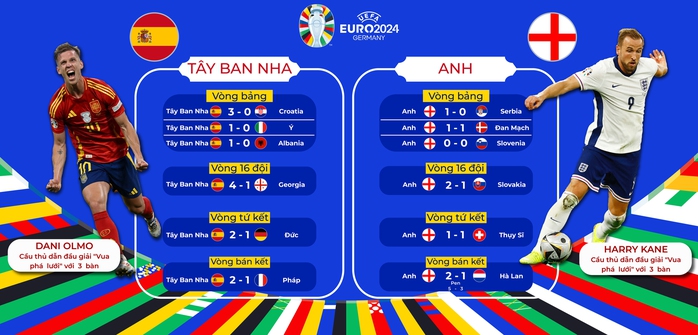 Hành trình đến trận chung kết của tuyển Anh và Tây Ban Nha. (Nội dung: ĐÔNG LINH, Ảnh: REUTERS, Đồ họa: VỆ LOAN) Hành trình đến trận chung kết của tuyển Anh và Tây Ban Nha. (Nội dung: ĐÔNG LINH, Ảnh: REUTERS, Đồ họa: VỆ LOAN)