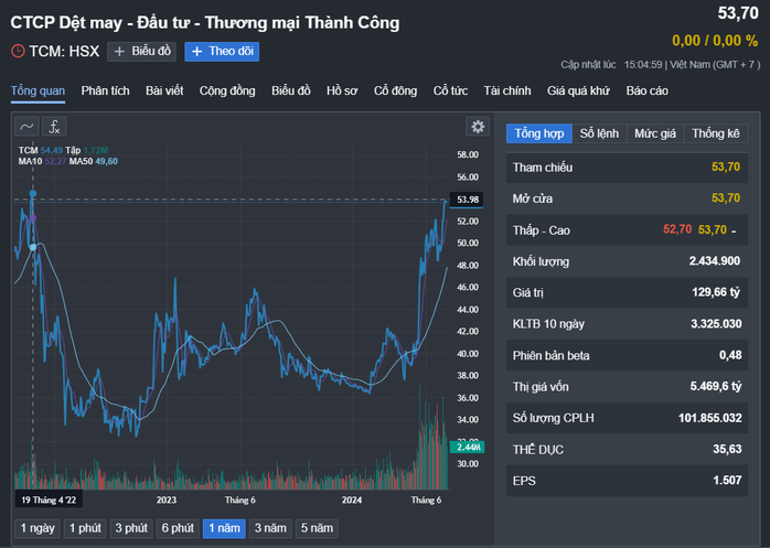 Lãnh đạo công ty dệt may Thành Công đăng ký bán hàng triệu cổ phiếu TCM- Ảnh 1. Lãnh đạo công ty dệt may Thành Công đăng ký bán hàng triệu cổ phiếu TCM- Ảnh 1.