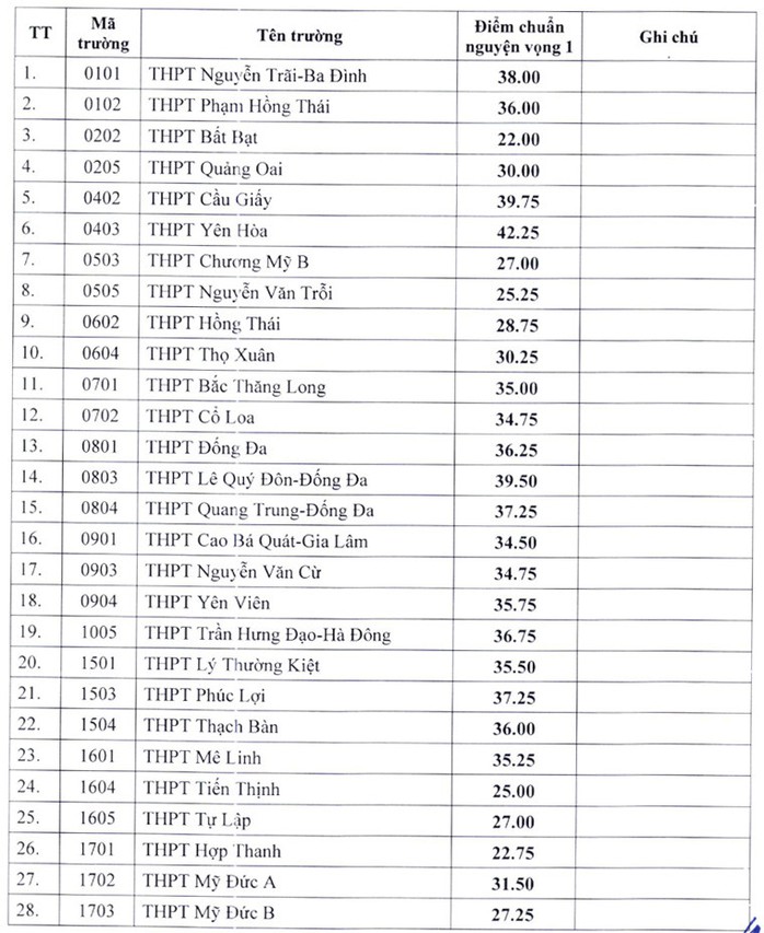 Hà Nội hạ điểm chuẩn, bổ sung hàng ngàn chỉ tiêu vào lớp 10- Ảnh 1. Hà Nội hạ điểm chuẩn, bổ sung hàng ngàn chỉ tiêu vào lớp 10- Ảnh 1.