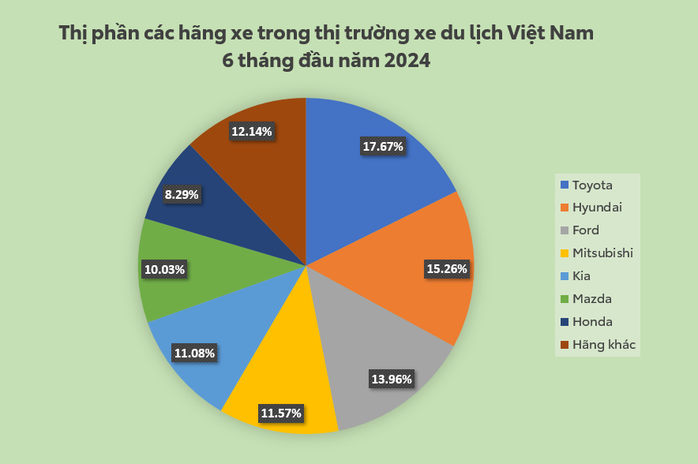 Toyota dẫn đầu thị trường xe du lịch Việt Nam 6 tháng đầu năm 2024- Ảnh 1. Toyota dẫn đầu thị trường xe du lịch Việt Nam 6 tháng đầu năm 2024- Ảnh 1.