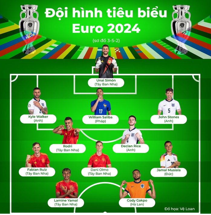 Đội hình tiêu biểu Euro 2024: 8 cầu thủ của trận chung kết- Ảnh 1. Đội hình tiêu biểu Euro 2024: 8 cầu thủ của trận chung kết- Ảnh 1.