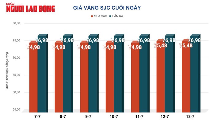 Giá vàng hôm nay 14-7: Biến động "chưa từng có" của vàng nhẫn và vàng miếng- Ảnh 2. Giá vàng hôm nay 14-7: Biến động "chưa từng có" của vàng nhẫn và vàng miếng- Ảnh 2.