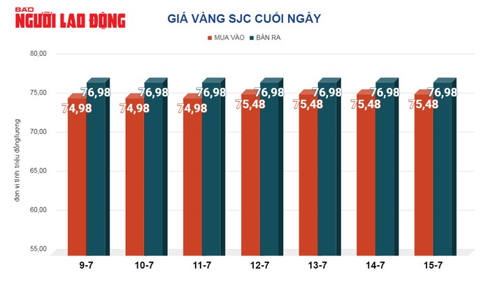 Giá vàng hôm nay, 16-7: Tiếp tục tăng- Ảnh 2. Giá vàng hôm nay, 16-7: Tiếp tục tăng- Ảnh 2.