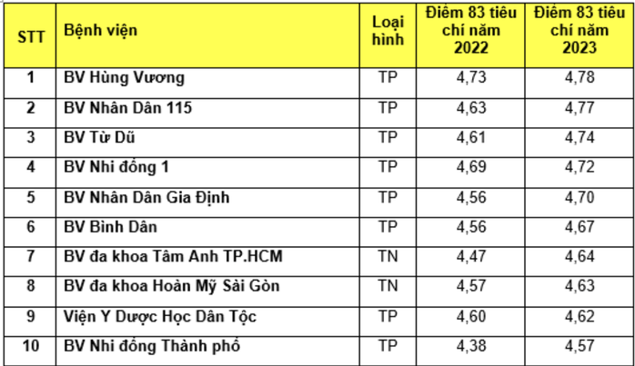 Top 5 bệnh viện đạt điểm chất lượng cao tại TP HCM- Ảnh 1. Top 5 bệnh viện đạt điểm chất lượng cao tại TP HCM- Ảnh 1.