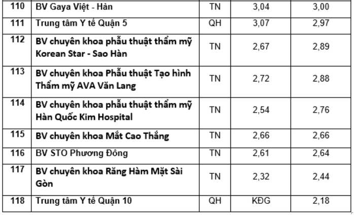 Top 5 bệnh viện đạt điểm chất lượng cao tại TP HCM- Ảnh 2. Top 5 bệnh viện đạt điểm chất lượng cao tại TP HCM- Ảnh 2.