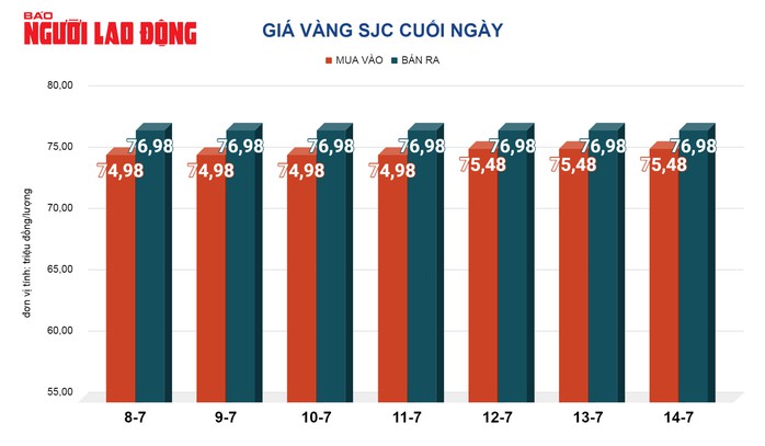 Giá vàng hôm nay 15-7: Vàng nhẫn tiến sát vùng đỉnh- Ảnh 2. Giá vàng hôm nay 15-7: Vàng nhẫn tiến sát vùng đỉnh- Ảnh 2.