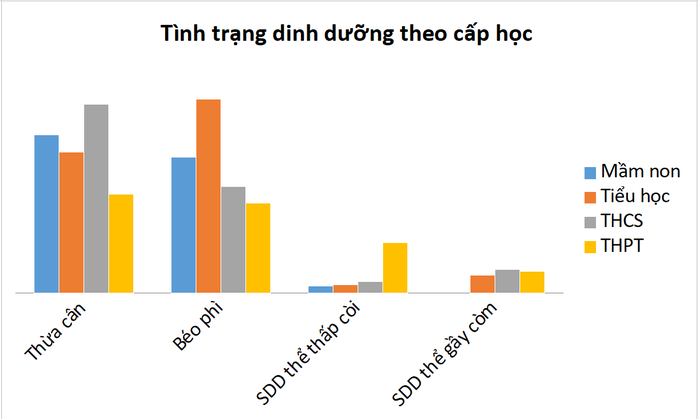 TP HCM: Báo động trẻ thừa cân, béo phì, mắc tật khúc xạ- Ảnh 1. TP HCM: Báo động trẻ thừa cân, béo phì, mắc tật khúc xạ- Ảnh 1.