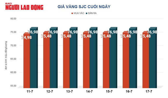 Giá vàng hôm nay, 18-7: Vàng thế giới bị bán chốt lời- Ảnh 2. Giá vàng hôm nay, 18-7: Vàng thế giới bị bán chốt lời- Ảnh 2.