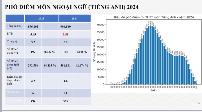 Bất ngờ điểm thi tốt nghiệp THPT: Môn tiếng Anh có 565 điểm 10- Ảnh 3. Bất ngờ điểm thi tốt nghiệp THPT: Môn tiếng Anh có 565 điểm 10- Ảnh 3.