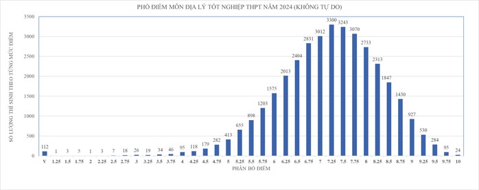 Công bố phổ điểm thi tốt nghiệp tại TP HCM, cách tính điểm xét tốt nghiệp ra sao?- Ảnh 8. Công bố phổ điểm thi tốt nghiệp tại TP HCM, cách tính điểm xét tốt nghiệp ra sao?- Ảnh 8.