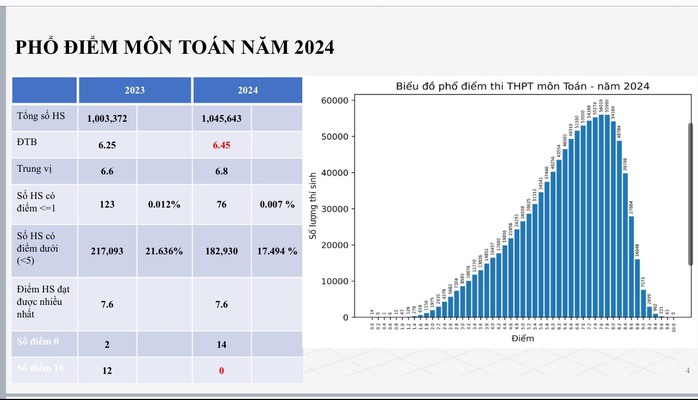 Bất ngờ điểm thi tốt nghiệp THPT: Môn tiếng Anh có 565 điểm 10- Ảnh 2. Bất ngờ điểm thi tốt nghiệp THPT: Môn tiếng Anh có 565 điểm 10- Ảnh 2.