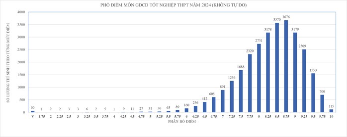 Công bố phổ điểm thi tốt nghiệp tại TP HCM, cách tính điểm xét tốt nghiệp ra sao?- Ảnh 9. Công bố phổ điểm thi tốt nghiệp tại TP HCM, cách tính điểm xét tốt nghiệp ra sao?- Ảnh 9.