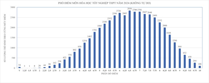 Công bố phổ điểm thi tốt nghiệp tại TP HCM, cách tính điểm xét tốt nghiệp ra sao?- Ảnh 5. Công bố phổ điểm thi tốt nghiệp tại TP HCM, cách tính điểm xét tốt nghiệp ra sao?- Ảnh 5.
