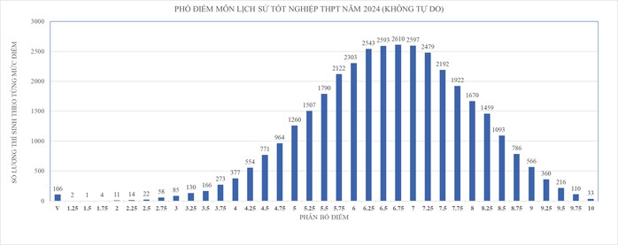 Công bố phổ điểm thi tốt nghiệp tại TP HCM, cách tính điểm xét tốt nghiệp ra sao?- Ảnh 7. Công bố phổ điểm thi tốt nghiệp tại TP HCM, cách tính điểm xét tốt nghiệp ra sao?- Ảnh 7.