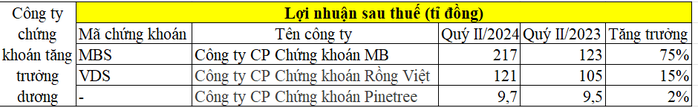 Các công ty chứng khoán đang làm ăn ra sao?- Ảnh 1. Các công ty chứng khoán đang làm ăn ra sao?- Ảnh 1.