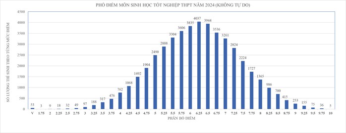 Công bố phổ điểm thi tốt nghiệp tại TP HCM, cách tính điểm xét tốt nghiệp ra sao?- Ảnh 6. Công bố phổ điểm thi tốt nghiệp tại TP HCM, cách tính điểm xét tốt nghiệp ra sao?- Ảnh 6.