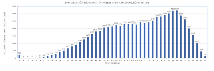 Công bố phổ điểm thi tốt nghiệp tại TP HCM, cách tính điểm xét tốt nghiệp ra sao?- Ảnh 3. Công bố phổ điểm thi tốt nghiệp tại TP HCM, cách tính điểm xét tốt nghiệp ra sao?- Ảnh 3.