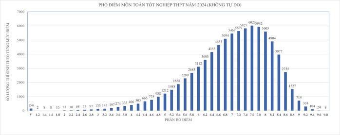 Công bố phổ điểm thi tốt nghiệp tại TP HCM, cách tính điểm xét tốt nghiệp ra sao?- Ảnh 1. Công bố phổ điểm thi tốt nghiệp tại TP HCM, cách tính điểm xét tốt nghiệp ra sao?- Ảnh 1.