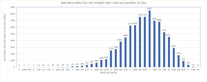 Công bố phổ điểm thi tốt nghiệp tại TP HCM, cách tính điểm xét tốt nghiệp ra sao?- Ảnh 2. Công bố phổ điểm thi tốt nghiệp tại TP HCM, cách tính điểm xét tốt nghiệp ra sao?- Ảnh 2.