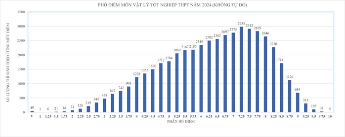 Công bố phổ điểm thi tốt nghiệp tại TP HCM, cách tính điểm xét tốt nghiệp ra sao?- Ảnh 4. Công bố phổ điểm thi tốt nghiệp tại TP HCM, cách tính điểm xét tốt nghiệp ra sao?- Ảnh 4.