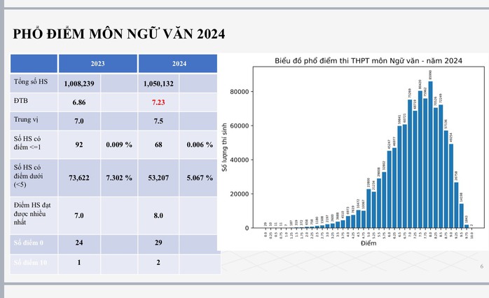 Bất ngờ điểm thi tốt nghiệp THPT: Môn tiếng Anh có 565 điểm 10- Ảnh 1. Bất ngờ điểm thi tốt nghiệp THPT: Môn tiếng Anh có 565 điểm 10- Ảnh 1.