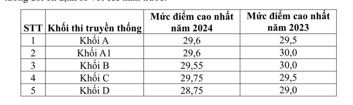 Bất ngờ điểm thi tốt nghiệp THPT: Môn tiếng Anh có 565 điểm 10- Ảnh 4. Bất ngờ điểm thi tốt nghiệp THPT: Môn tiếng Anh có 565 điểm 10- Ảnh 4.