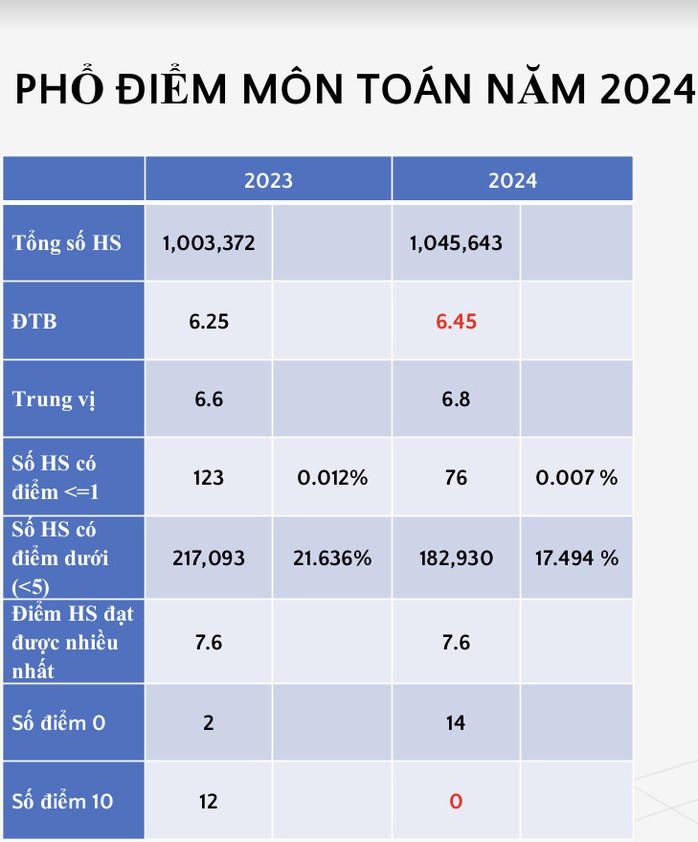 Công bố phổ điểm thi tốt nghiệp THPT: Ngữ văn, địa lý tăng điểm giỏi- Ảnh 1. Công bố phổ điểm thi tốt nghiệp THPT: Ngữ văn, địa lý tăng điểm giỏi- Ảnh 1.