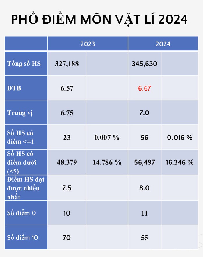 Công bố phổ điểm thi tốt nghiệp THPT: Ngữ văn, địa lý tăng điểm giỏi- Ảnh 3. Công bố phổ điểm thi tốt nghiệp THPT: Ngữ văn, địa lý tăng điểm giỏi- Ảnh 3.
