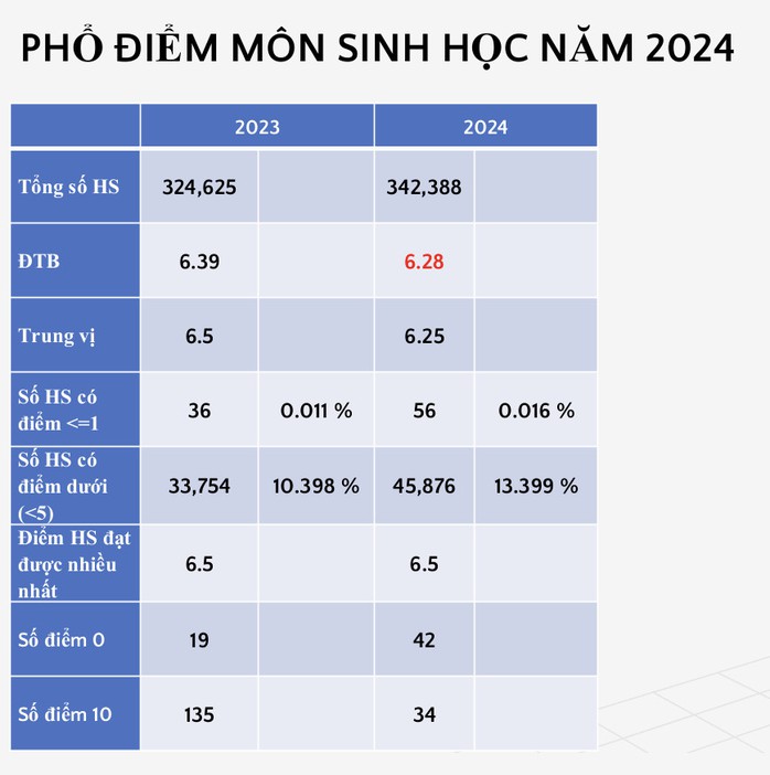 Công bố phổ điểm thi tốt nghiệp THPT: Ngữ văn, địa lý tăng điểm giỏi- Ảnh 5. Công bố phổ điểm thi tốt nghiệp THPT: Ngữ văn, địa lý tăng điểm giỏi- Ảnh 5.