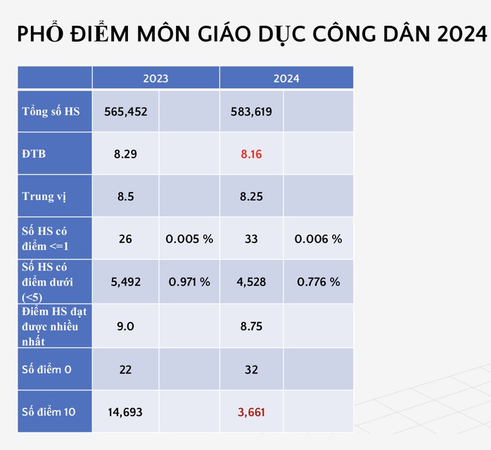 Công bố phổ điểm thi tốt nghiệp THPT: Ngữ văn, địa lý tăng điểm giỏi- Ảnh 8. Công bố phổ điểm thi tốt nghiệp THPT: Ngữ văn, địa lý tăng điểm giỏi- Ảnh 8.