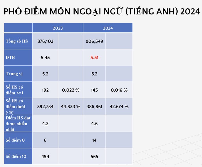 Công bố phổ điểm thi tốt nghiệp THPT: Ngữ văn, địa lý tăng điểm giỏi- Ảnh 9. Công bố phổ điểm thi tốt nghiệp THPT: Ngữ văn, địa lý tăng điểm giỏi- Ảnh 9.