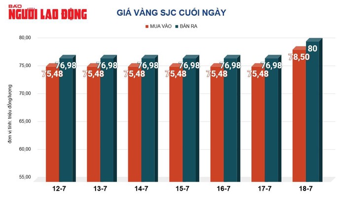 Giá vàng hôm nay, 19-7: Tiếp tục đi xuống- Ảnh 2. Giá vàng hôm nay, 19-7: Tiếp tục đi xuống- Ảnh 2.