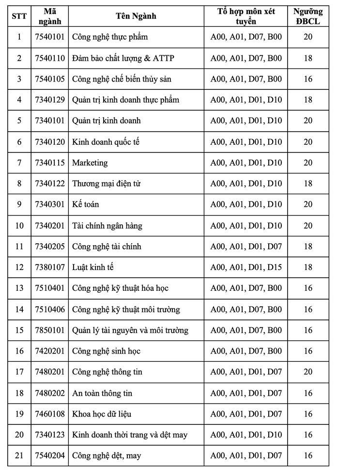 Trường ĐH bắt đầu công bố điểm sàn xét tuyển theo phương thức xét điểm thi tốt nghiệp- Ảnh 2. Trường ĐH bắt đầu công bố điểm sàn xét tuyển theo phương thức xét điểm thi tốt nghiệp- Ảnh 2.