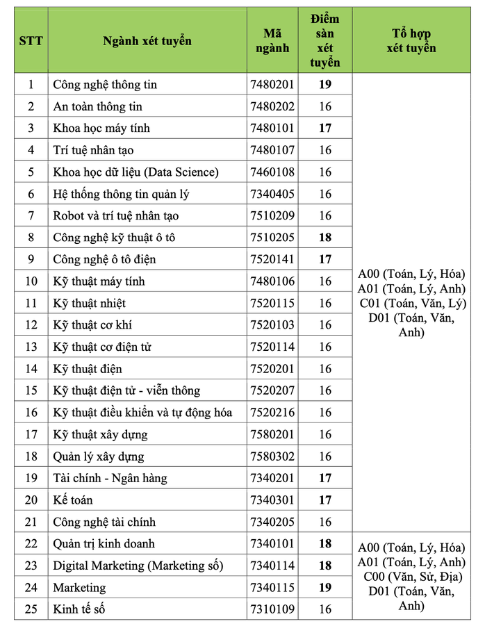 Trường ĐH bắt đầu công bố điểm sàn xét tuyển theo phương thức xét điểm thi tốt nghiệp- Ảnh 5. Trường ĐH bắt đầu công bố điểm sàn xét tuyển theo phương thức xét điểm thi tốt nghiệp- Ảnh 5.