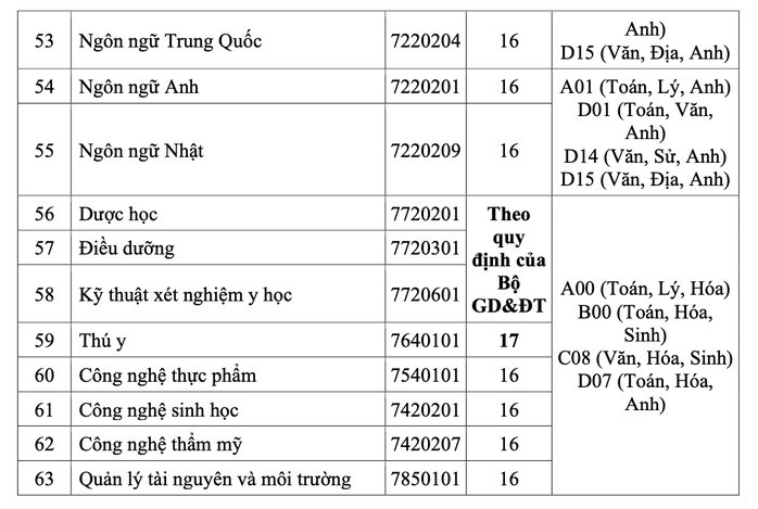 Trường ĐH bắt đầu công bố điểm sàn xét tuyển theo phương thức xét điểm thi tốt nghiệp- Ảnh 7. Trường ĐH bắt đầu công bố điểm sàn xét tuyển theo phương thức xét điểm thi tốt nghiệp- Ảnh 7.