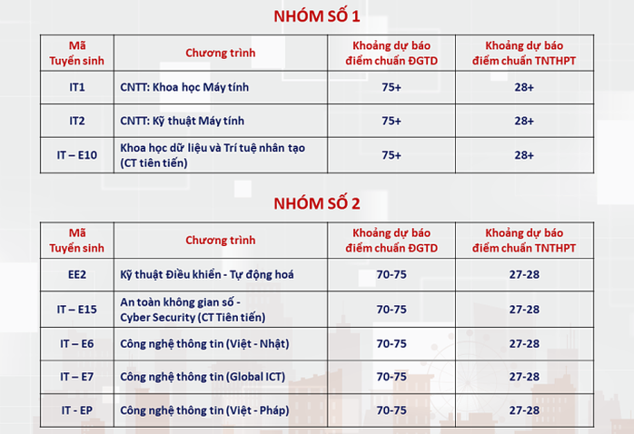 Điểm chuẩn dự kiến nhiều ngành của ĐH Bách khoa Hà Nội lên tới trên 28- Ảnh 2. Điểm chuẩn dự kiến nhiều ngành của ĐH Bách khoa Hà Nội lên tới trên 28- Ảnh 2.