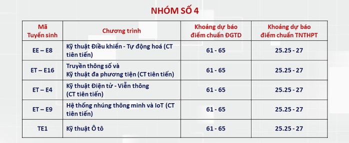 Điểm chuẩn dự kiến nhiều ngành của ĐH Bách khoa Hà Nội lên tới trên 28- Ảnh 4. Điểm chuẩn dự kiến nhiều ngành của ĐH Bách khoa Hà Nội lên tới trên 28- Ảnh 4.