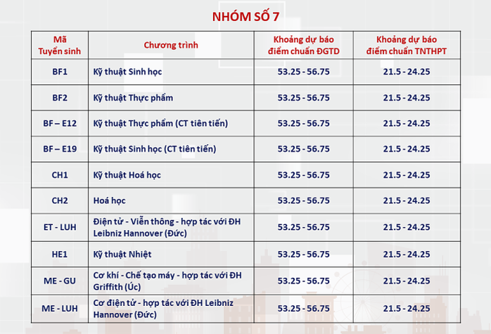 Điểm chuẩn dự kiến nhiều ngành của ĐH Bách khoa Hà Nội lên tới trên 28- Ảnh 6. Điểm chuẩn dự kiến nhiều ngành của ĐH Bách khoa Hà Nội lên tới trên 28- Ảnh 6.